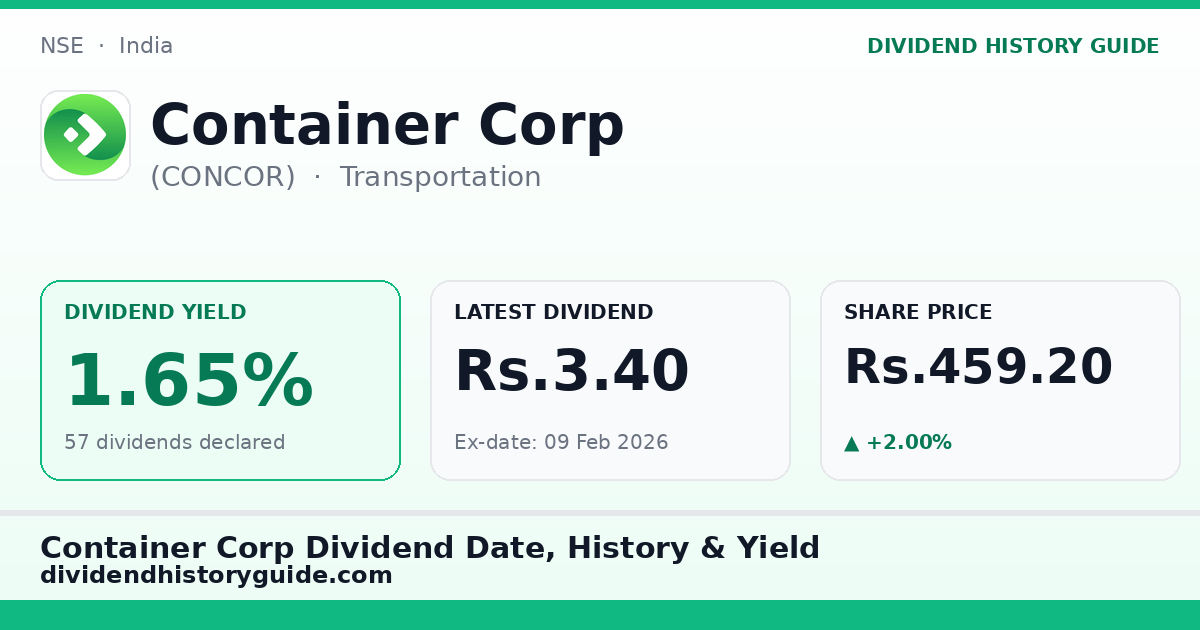Container Corp (CONCOR) dividend history — 1.65% yield, 57 dividends declared