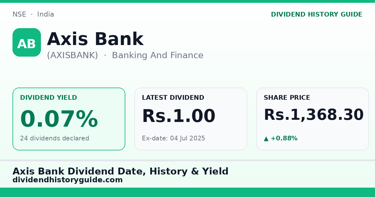 Axis Bank (AXISBANK) dividend history — 0.07% yield, 24 dividends declared