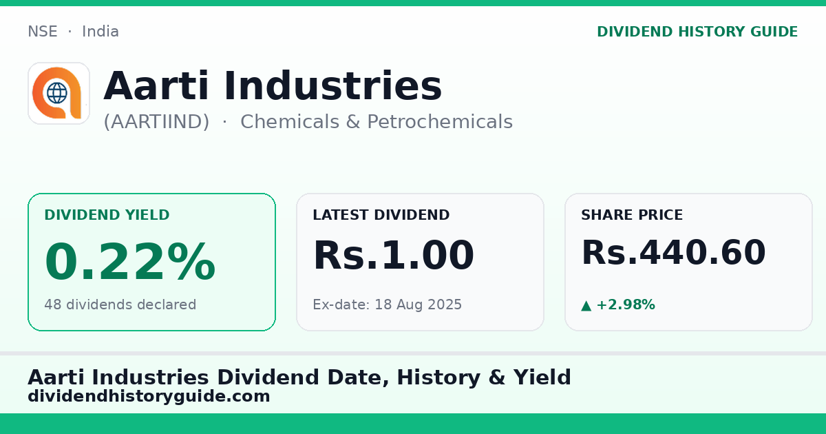 Aarti Industries (AARTIIND) dividend history — 0.22% yield, 48 dividends declared