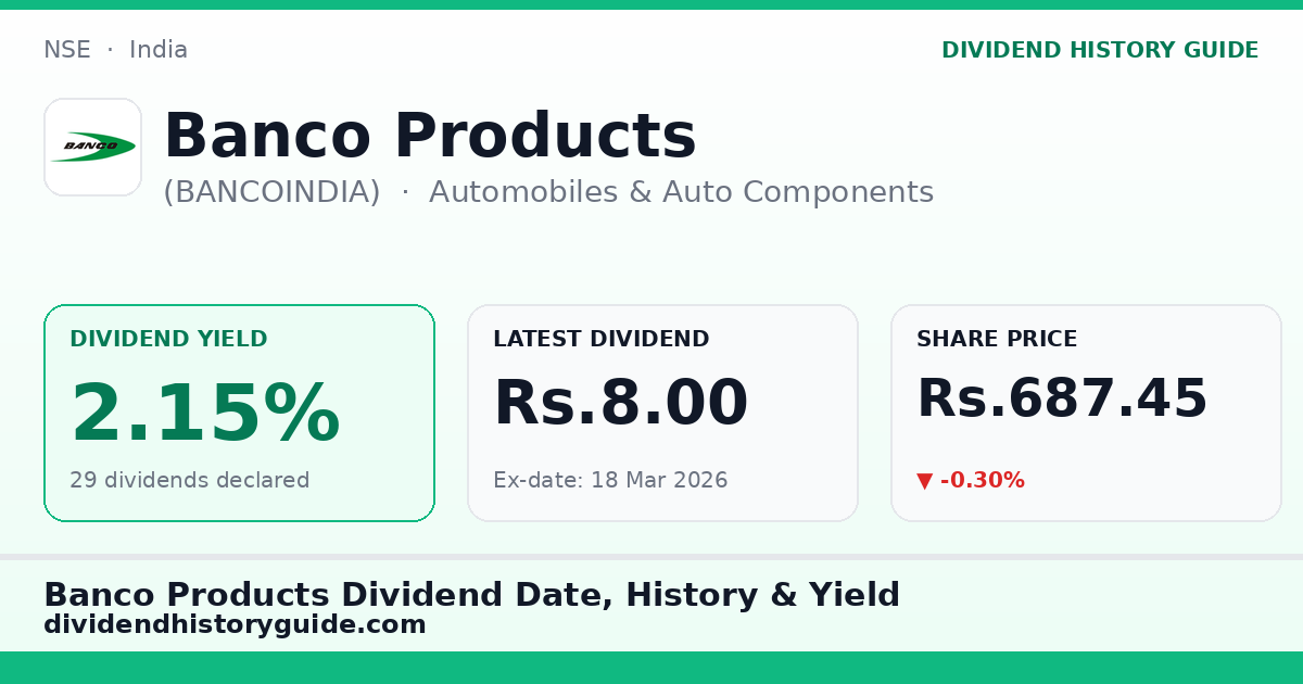 Banco Products (BANCOINDIA) dividend history — 2.15% yield, 29 dividends declared