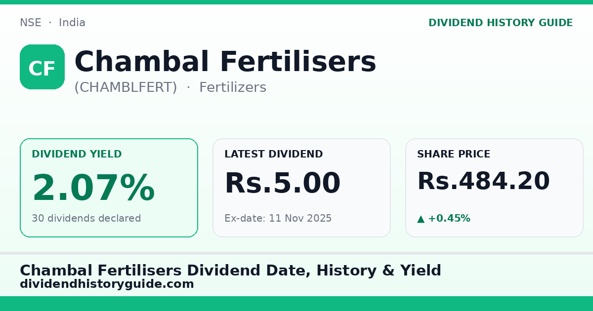 Chambal Fertilisers (CHAMBLFERT) dividend history — 2.07% yield, 30 dividends declared