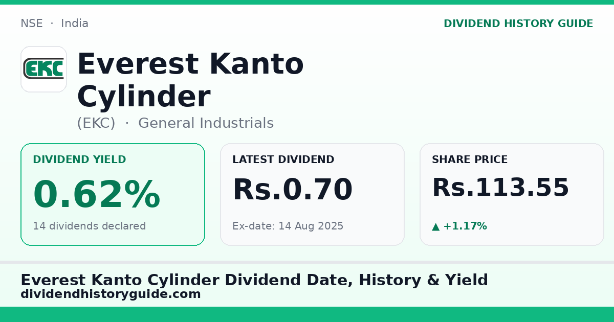 Everest Kanto Cylinder (EKC) dividend history — 0.62% yield, 14 dividends declared