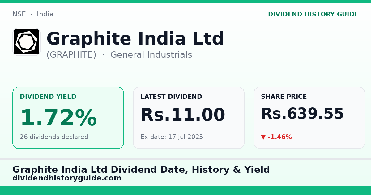 Graphite India Ltd (GRAPHITE) dividend history — 1.72% yield, 26 dividends declared