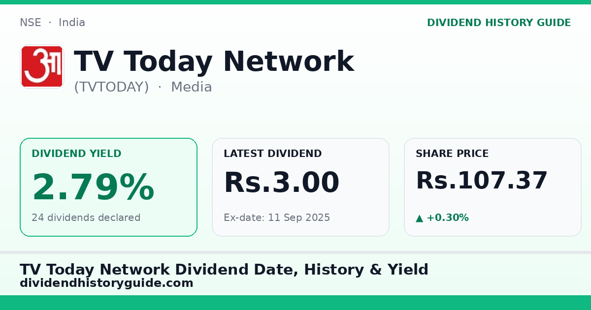 TV Today Network (TVTODAY) dividend history — 2.79% yield, 24 dividends declared