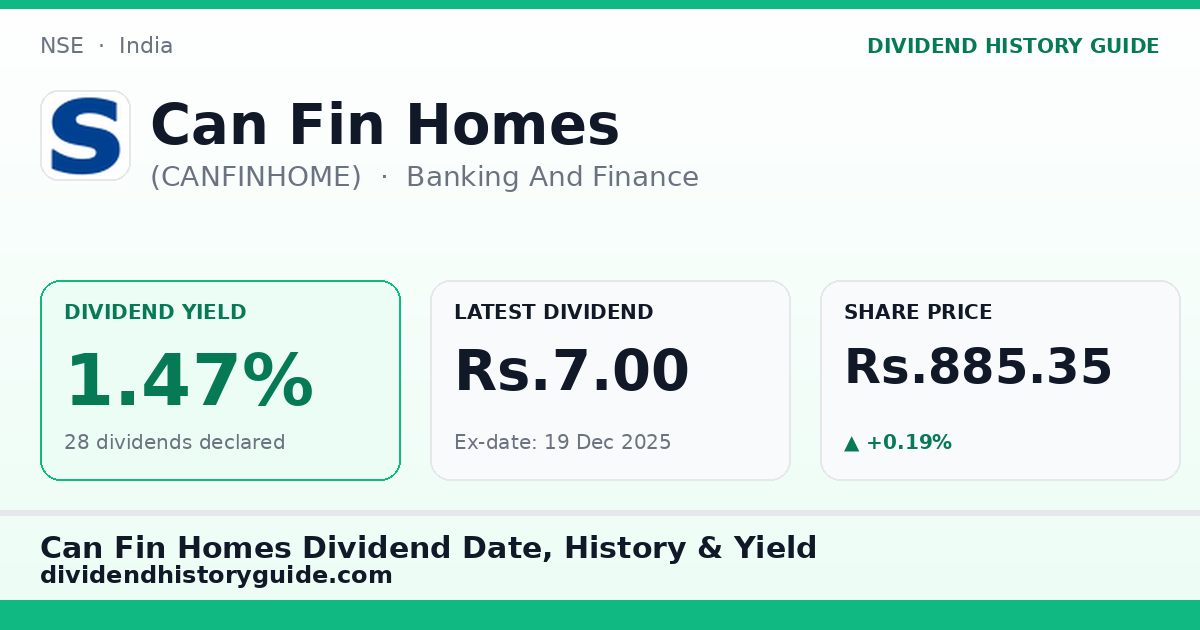 Can Fin Homes (CANFINHOME) dividend history — 1.47% yield, 28 dividends declared