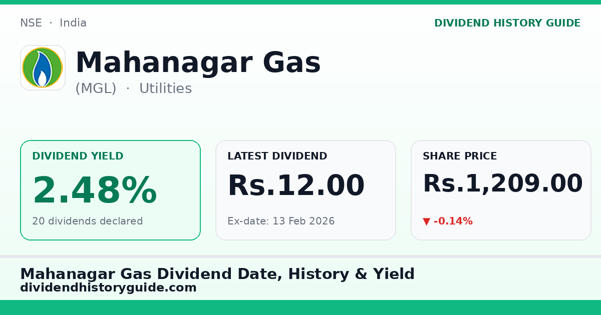 Mahanagar Gas (MGL) dividend history — 2.48% yield, 20 dividends declared