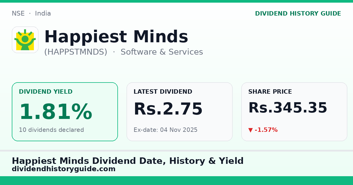 Happiest Minds (HAPPSTMNDS) dividend history — 1.81% yield, 10 dividends declared