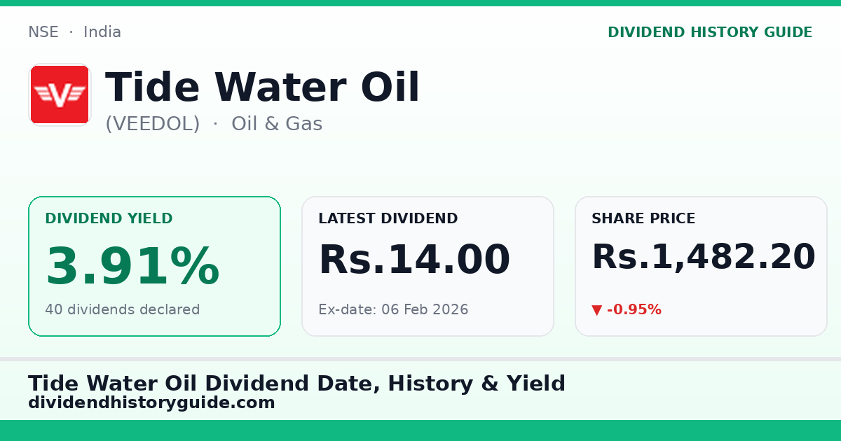 Tide Water Oil (VEEDOL) dividend history — 3.91% yield, 40 dividends declared