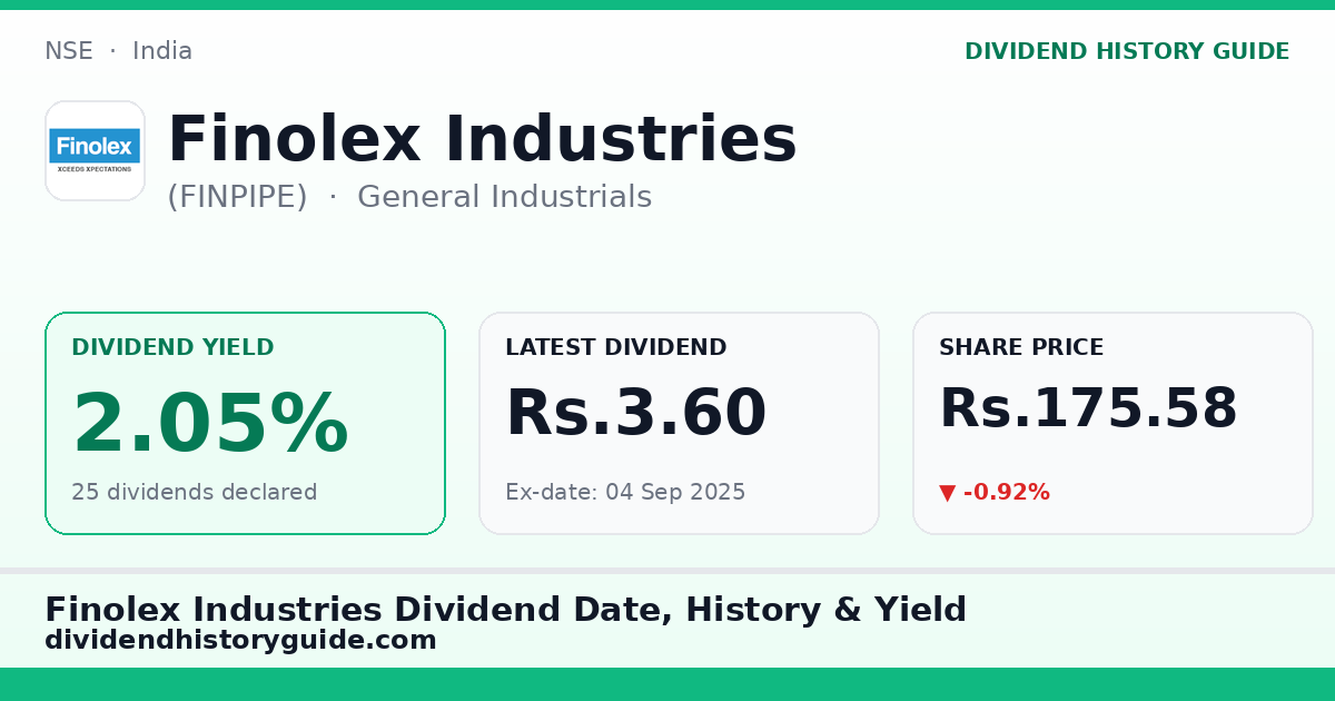 Finolex Industries (FINPIPE) dividend history — 2.05% yield, 25 dividends declared
