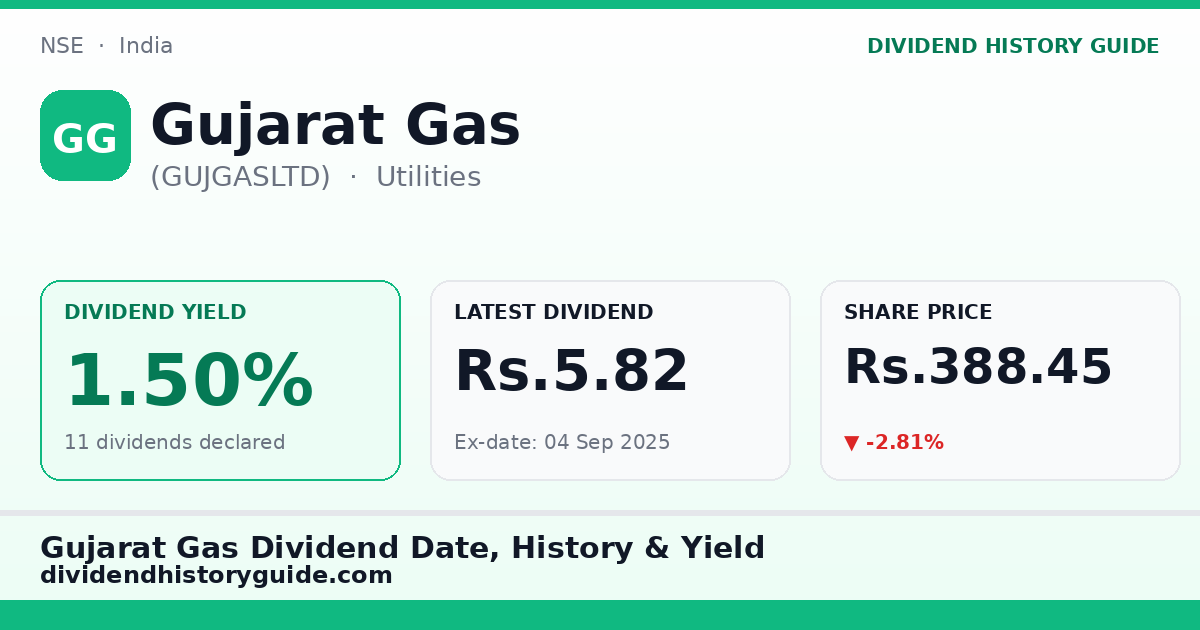 Gujarat Gas (GUJGASLTD) dividend history — 1.5% yield, 11 dividends declared