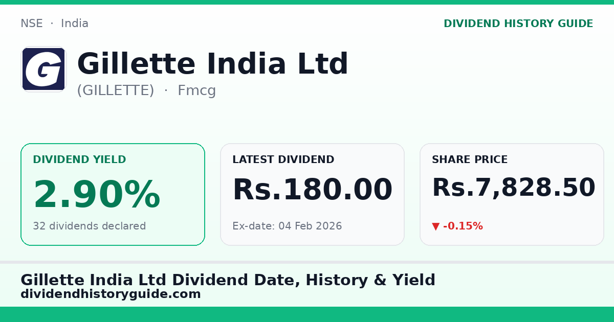 Gillette India Ltd (GILLETTE) dividend history — 2.9% yield, 32 dividends declared