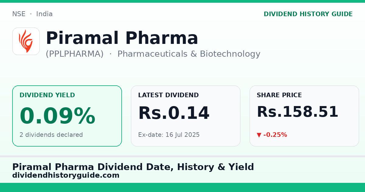 Piramal Pharma (PPLPHARMA) dividend history — 0.09% yield, 2 dividends declared