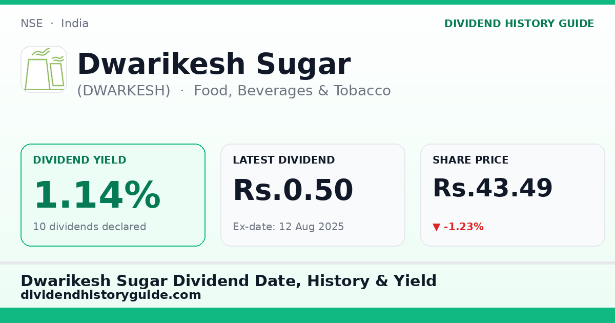 Dwarikesh Sugar (DWARKESH) dividend history — 1.14% yield, 10 dividends declared