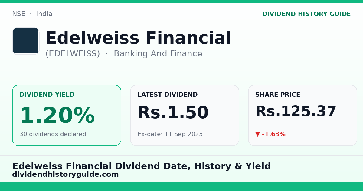 Edelweiss Financial (EDELWEISS) dividend history — 1.2% yield, 30 dividends declared