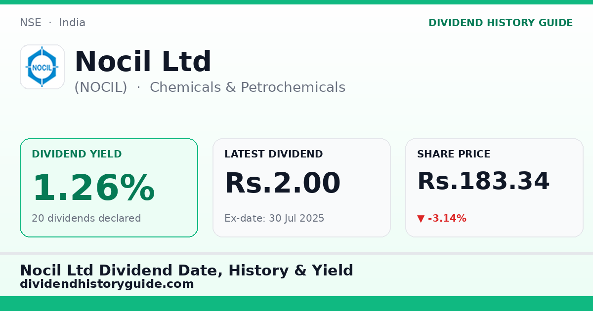 Nocil Ltd (NOCIL) dividend history — 1.26% yield, 20 dividends declared