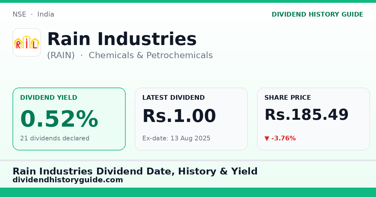 Rain Industries (RAIN) dividend history — 0.52% yield, 21 dividends declared
