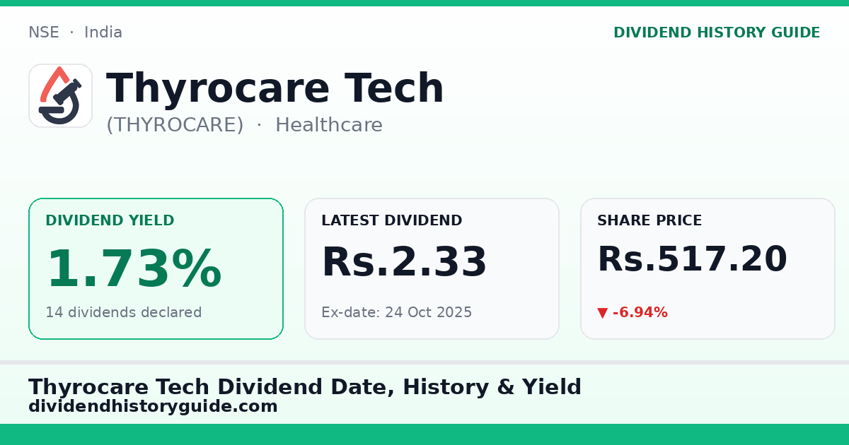 Thyrocare Tech (THYROCARE) dividend history — 1.73% yield, 14 dividends declared