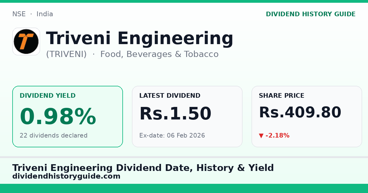 Triveni Engineering (TRIVENI) dividend history — 0.98% yield, 22 dividends declared