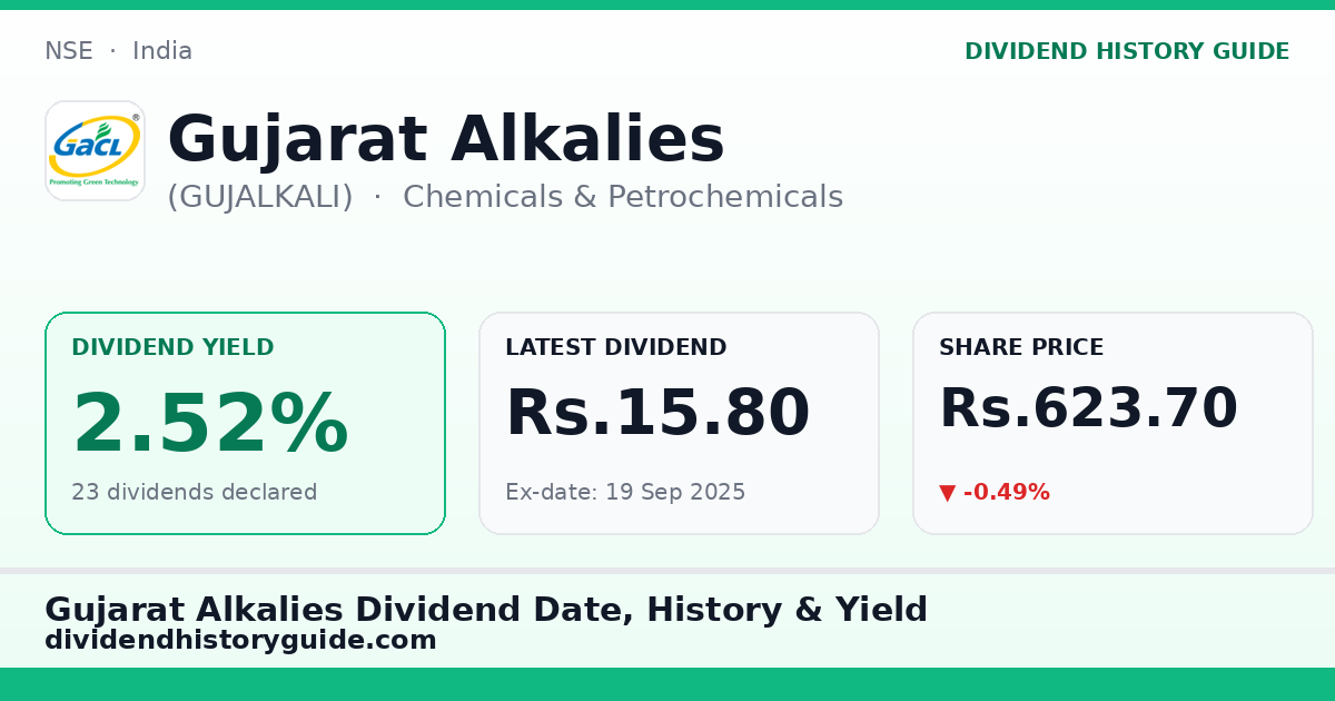 Gujarat Alkalies (GUJALKALI) dividend history — 2.52% yield, 23 dividends declared