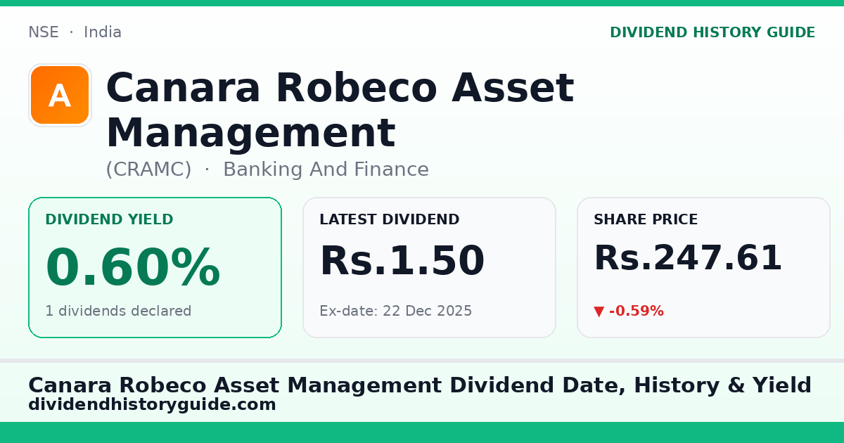 Canara Robeco Asset Management (CRAMC) dividend history — 0.6% yield, 1 dividends declared