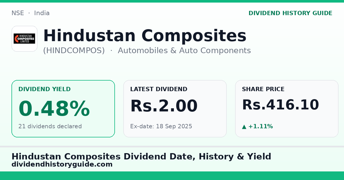 Hindustan Composites (HINDCOMPOS) dividend history — 0.48% yield, 21 dividends declared