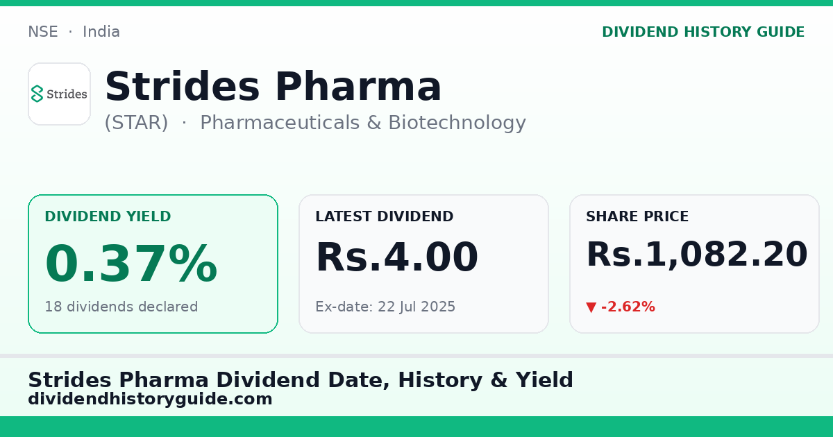 Strides Pharma (STAR) dividend history — 0.37% yield, 18 dividends declared