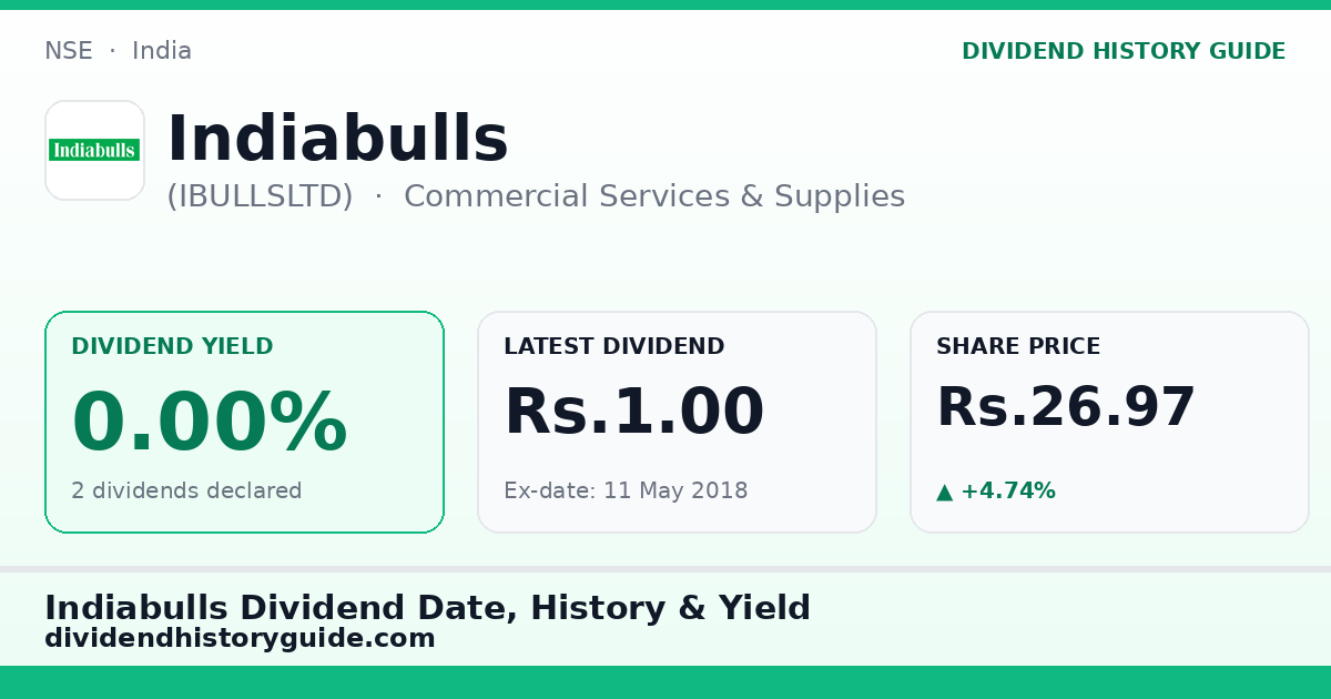 Indiabulls (IBULLSLTD) dividend history — 0% yield, 2 dividends declared