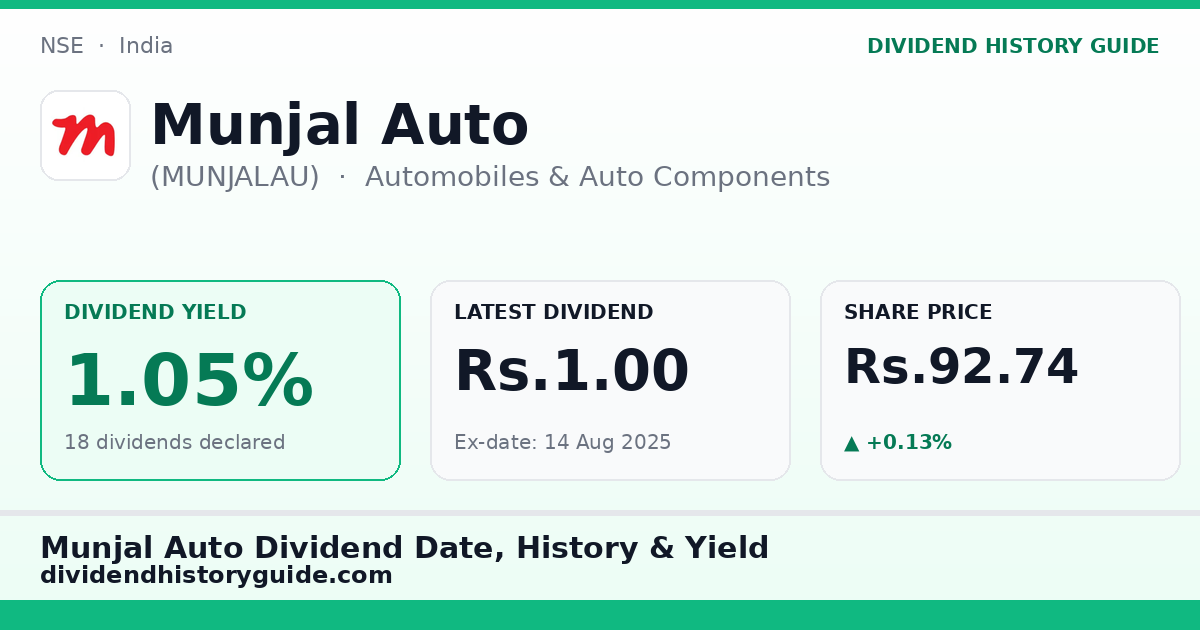 Munjal Auto (MUNJALAU) dividend history — 1.05% yield, 18 dividends declared