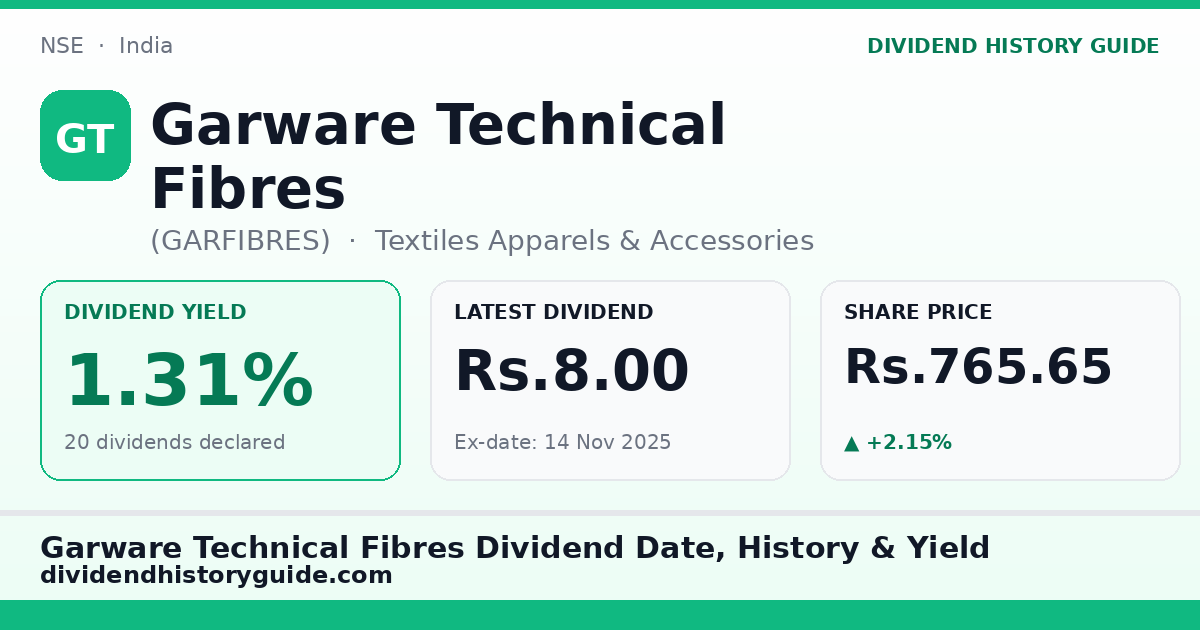 Garware Technical Fibres (GARFIBRES) dividend history — 1.31% yield, 20 dividends declared