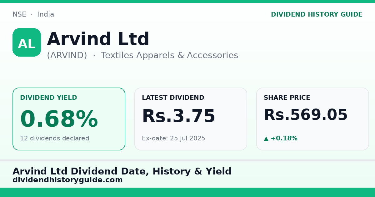Arvind Ltd (ARVIND) dividend history — 0.68% yield, 12 dividends declared