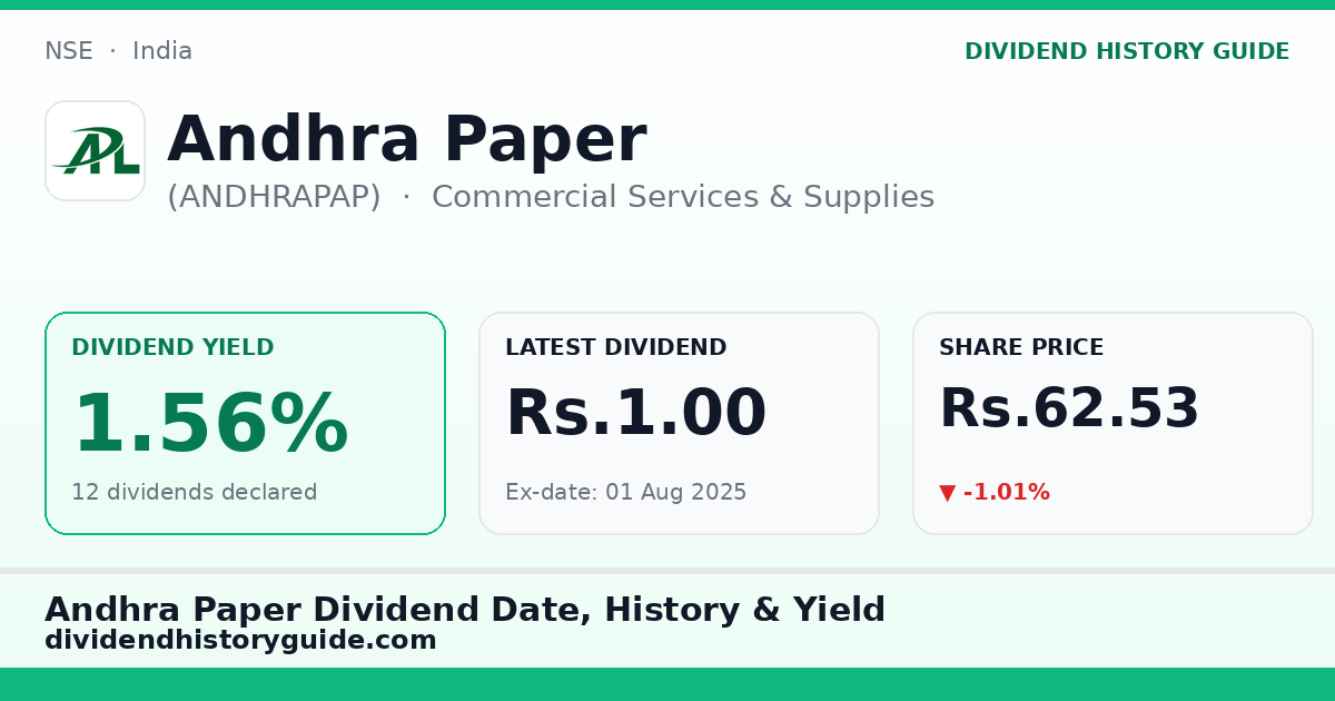 Andhra Paper (ANDHRAPAP) dividend history — 1.56% yield, 12 dividends declared