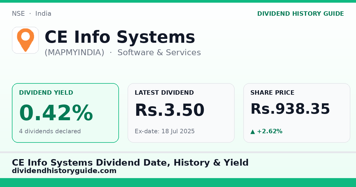 CE Info Systems (MAPMYINDIA) dividend history — 0.42% yield, 4 dividends declared