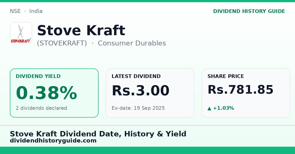 Stove Kraft (STOVEKRAFT) dividend history — 0.38% yield, 2 dividends declared