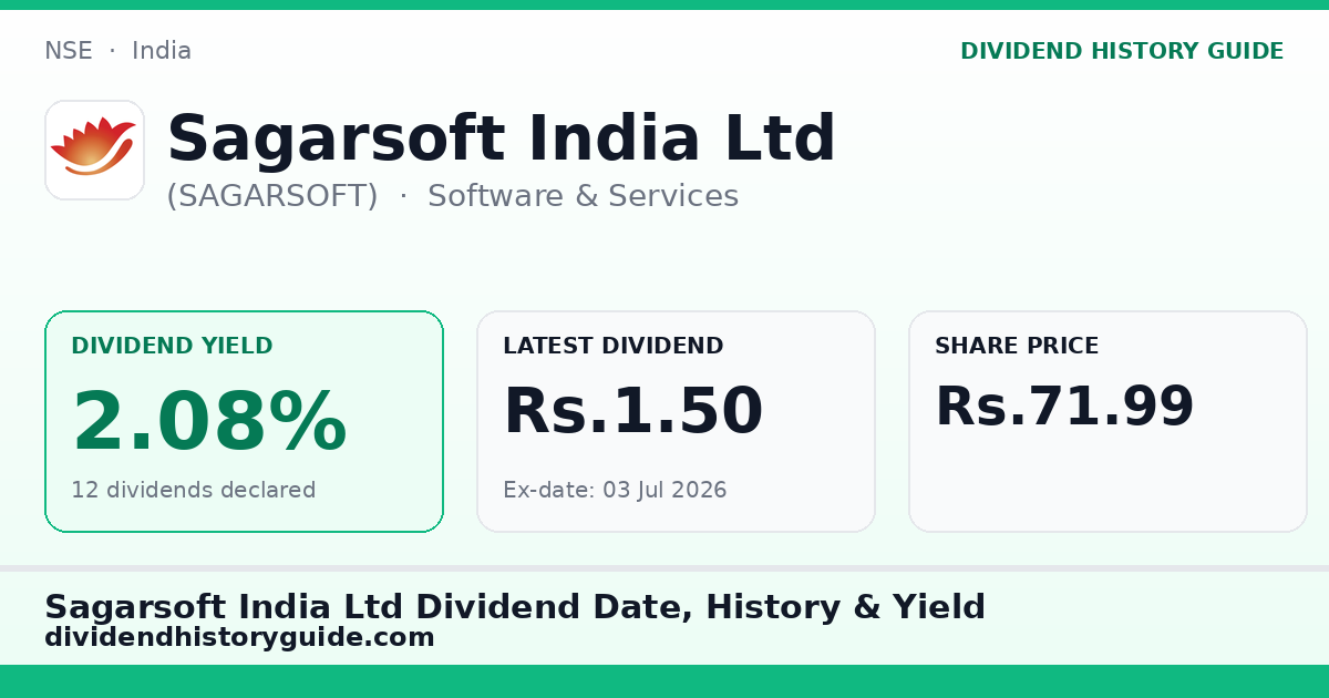 Sagarsoft India Ltd (SAGARSOFT) dividend history — 2.08% yield, 12 dividends declared