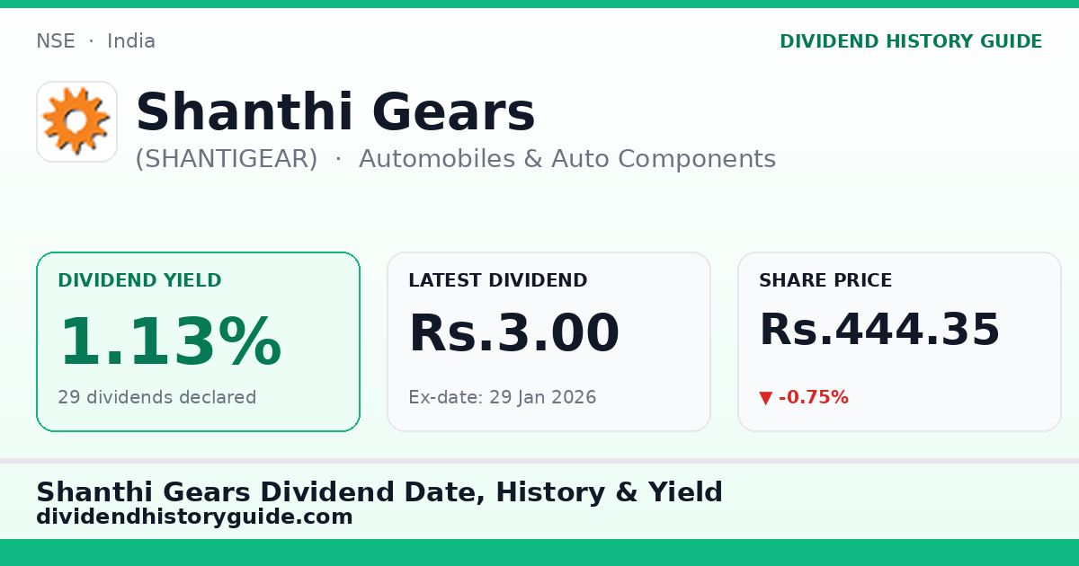 Shanthi Gears (SHANTIGEAR) dividend history — 1.13% yield, 29 dividends declared
