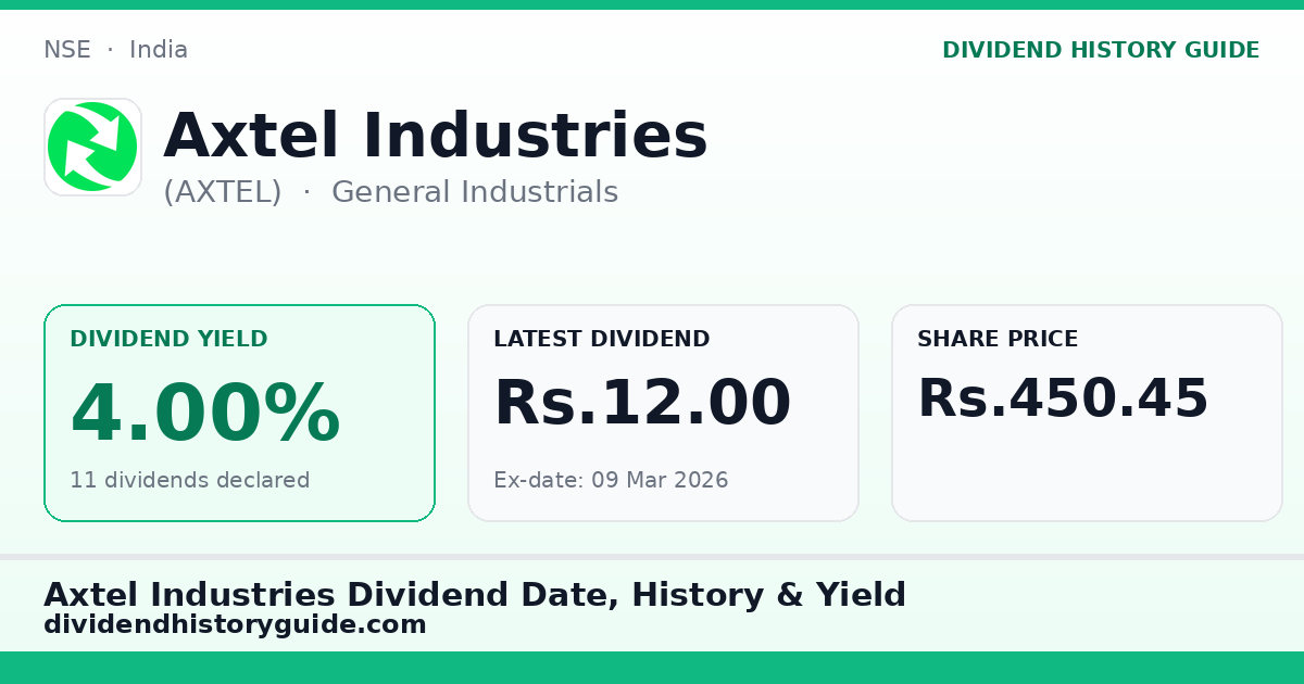 Axtel Industries (AXTEL) dividend history — 4.0% yield, 11 dividends declared