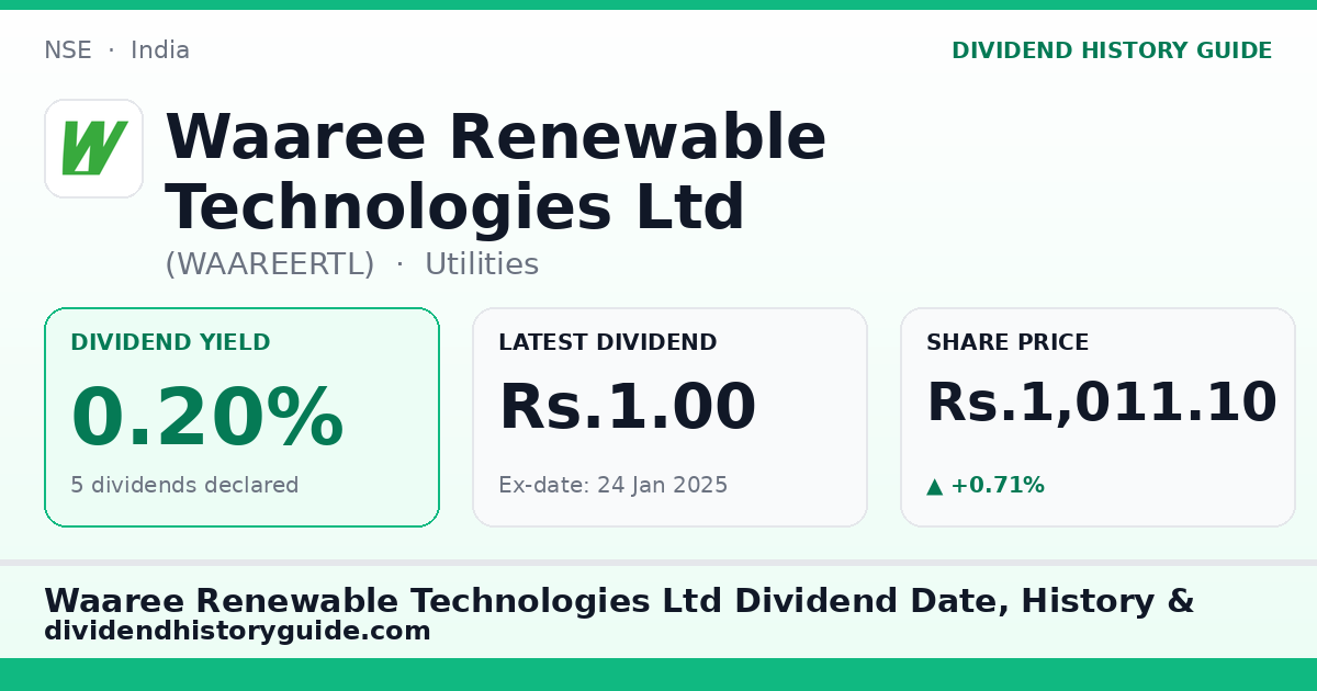 Waaree Renewable Technologies Ltd (WAAREERTL) dividend history — 0.2% yield, 5 dividends declared