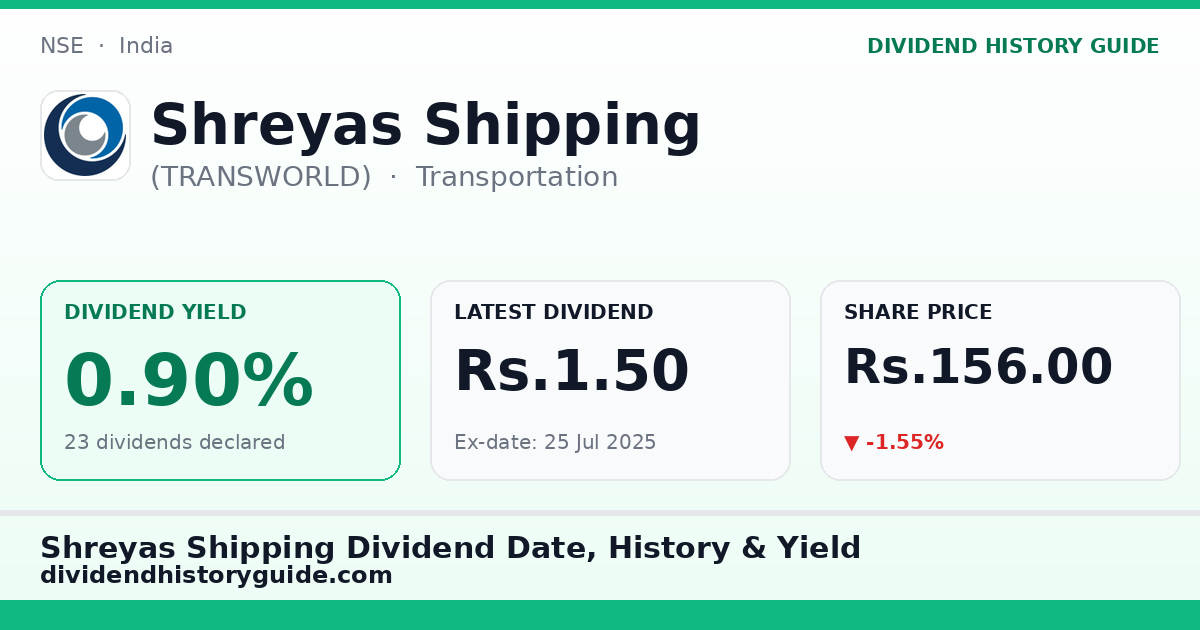 Shreyas Shipping (TRANSWORLD) dividend history — 0.9% yield, 23 dividends declared