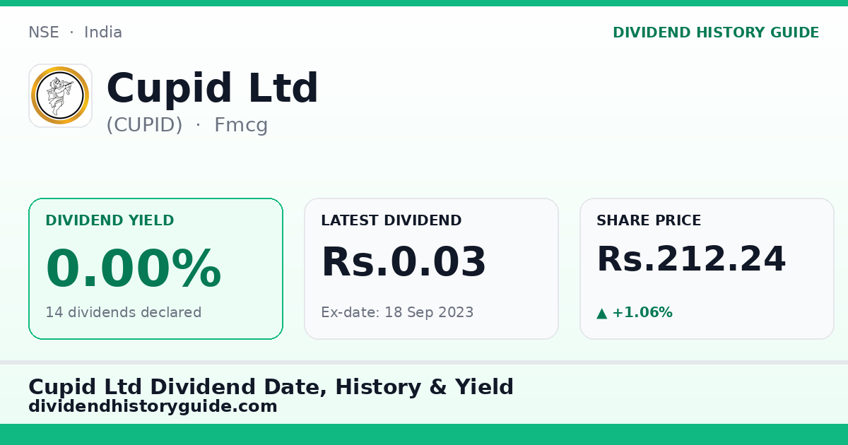Cupid Ltd (CUPID) dividend history — 0% yield, 14 dividends declared