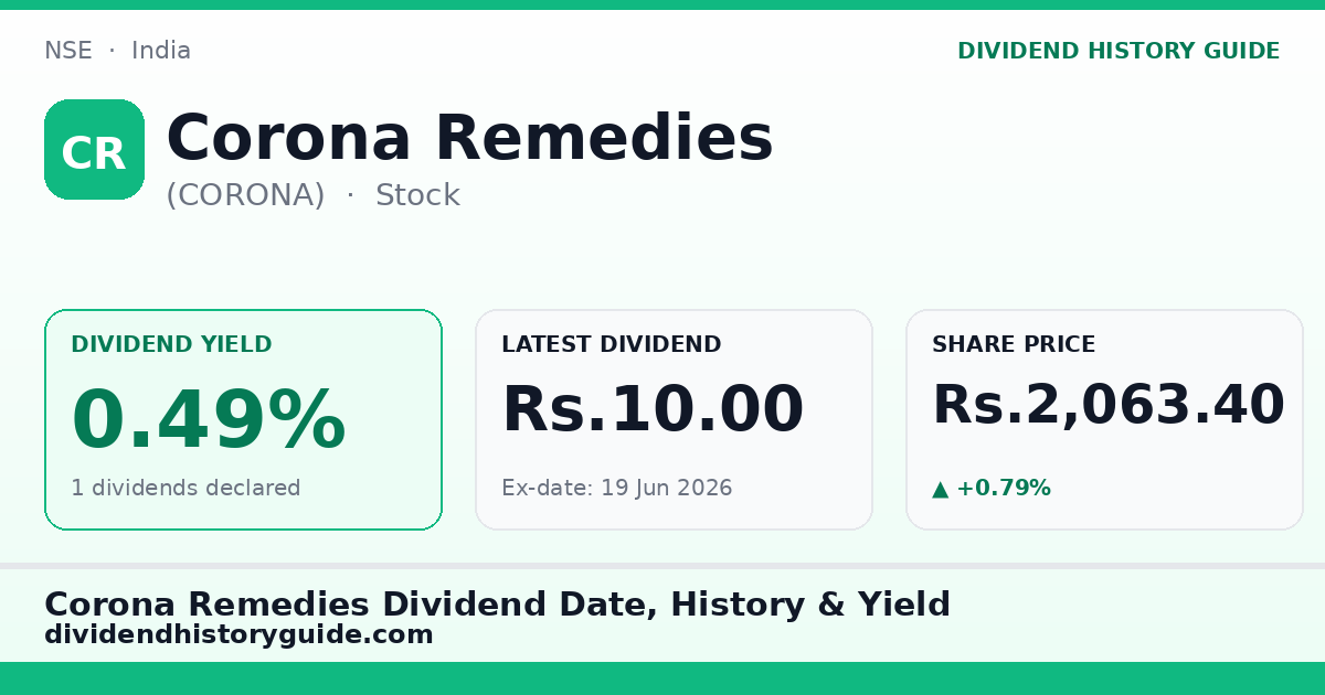 Corona Remedies (CORONA) dividend history — 0.49% yield, 1 dividends declared