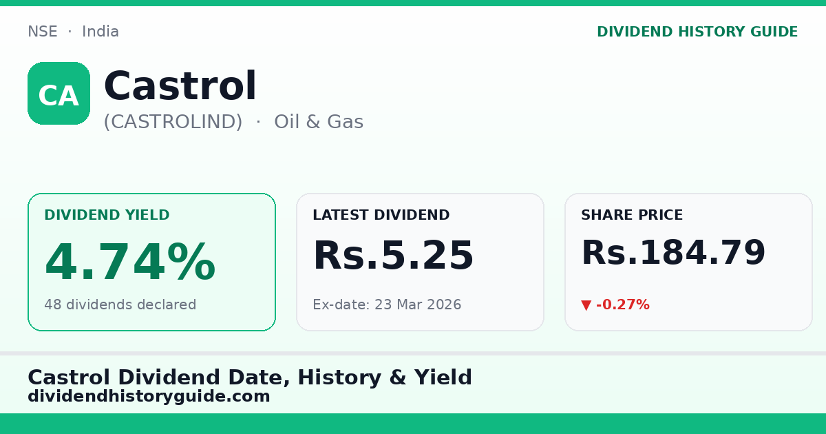 Castrol (CASTROLIND) dividend history — 4.74% yield, 48 dividends declared