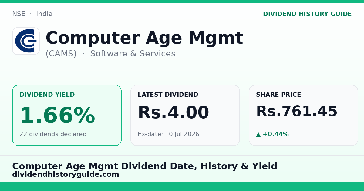 Computer Age Mgmt (CAMS) dividend history — 1.66% yield, 22 dividends declared