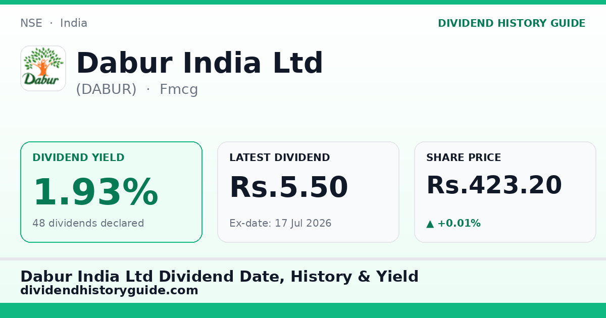 Dabur India Ltd (DABUR) dividend history — 1.93% yield, 48 dividends declared