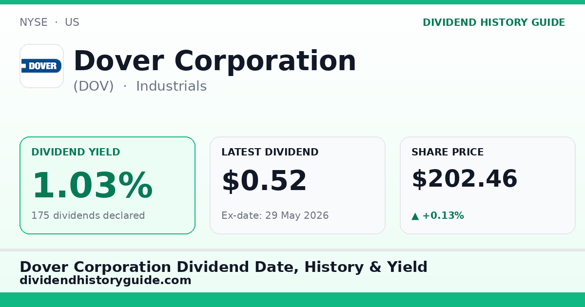 Dover Corporation (DOV) dividend history — 1.03% yield, 175 dividends declared