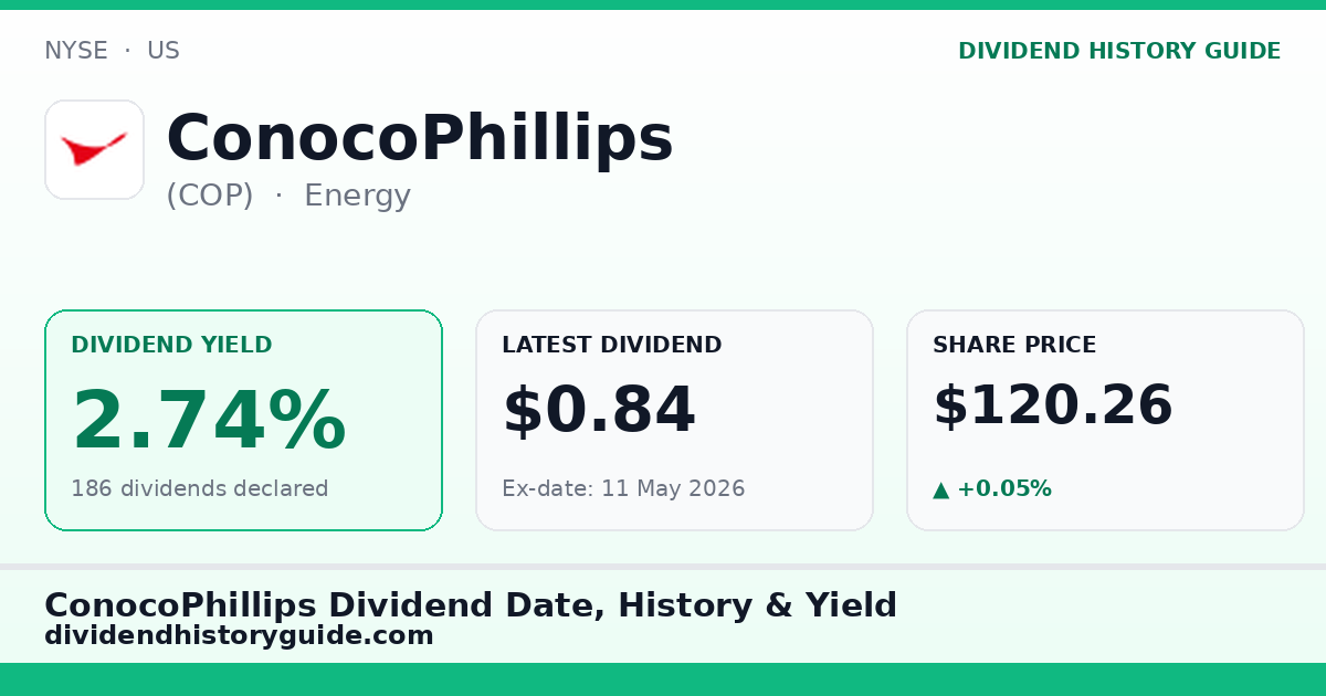 ConocoPhillips (COP) dividend history — 2.74% yield, 186 dividends declared