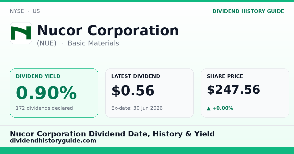 Nucor Corporation (NUE) dividend history — 0.9% yield, 172 dividends declared