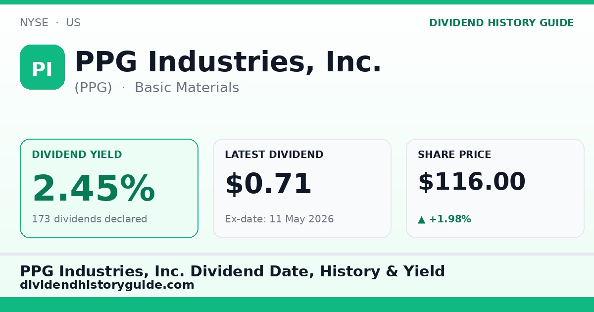 PPG Industries, Inc. (PPG) dividend history — 2.45% yield, 173 dividends declared