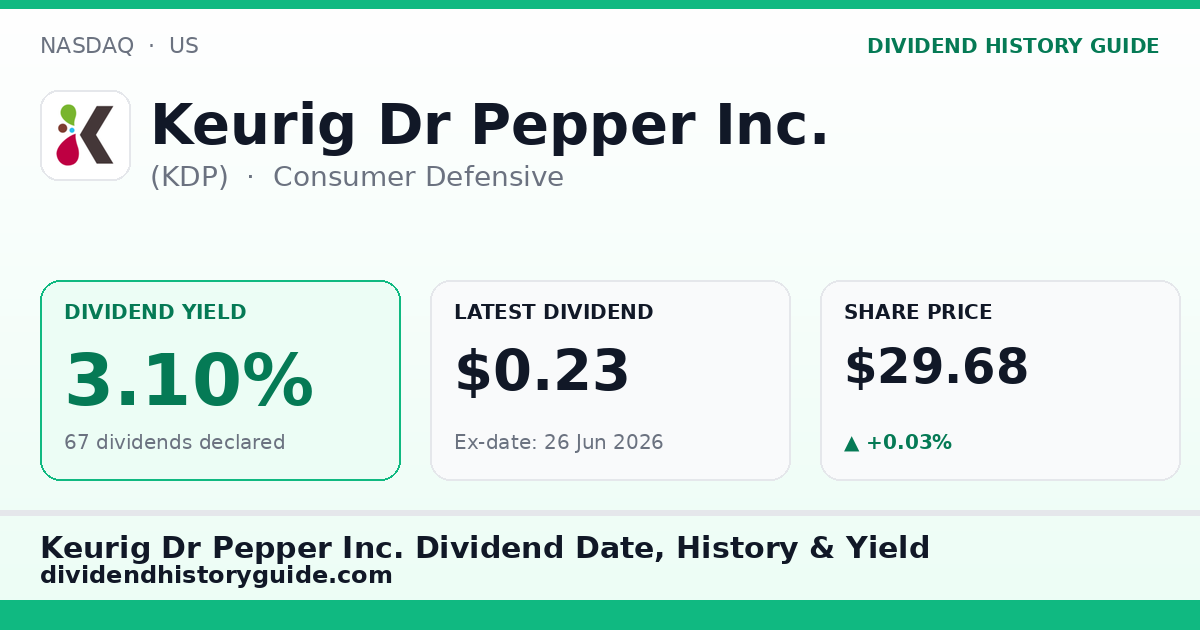 Keurig Dr Pepper Inc. (KDP) dividend history — 3.1% yield, 67 dividends declared