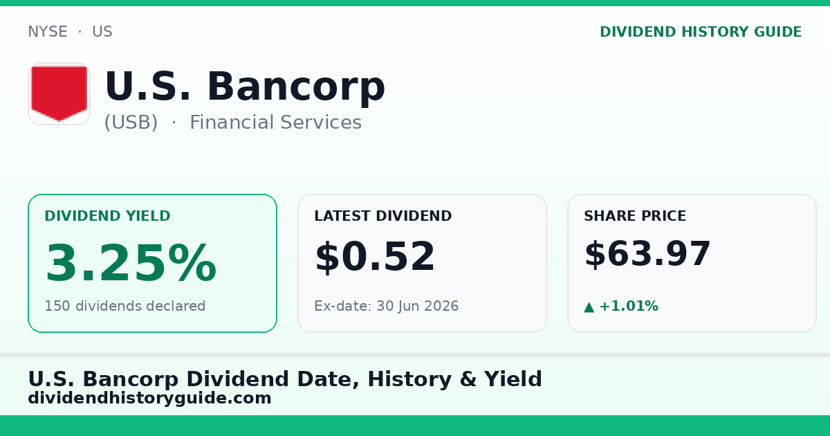 U.S. Bancorp (USB) dividend history — 3.25% yield, 150 dividends declared