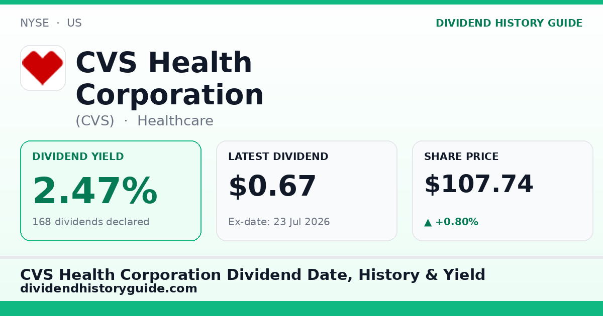 CVS Health Corporation (CVS) dividend history — 2.47% yield, 168 dividends declared